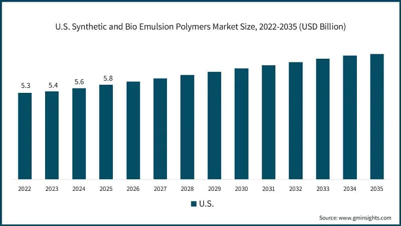 us-synthetic-and-bio-emulsion-polymers-market-size-2026-2035