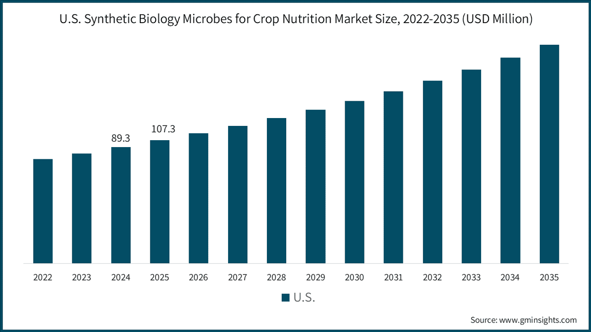 Dimensione del mercato statunitense dei microbi di biologia sintetica per la nutrizione delle colture, 2022–2035 (milioni di dollari USA)