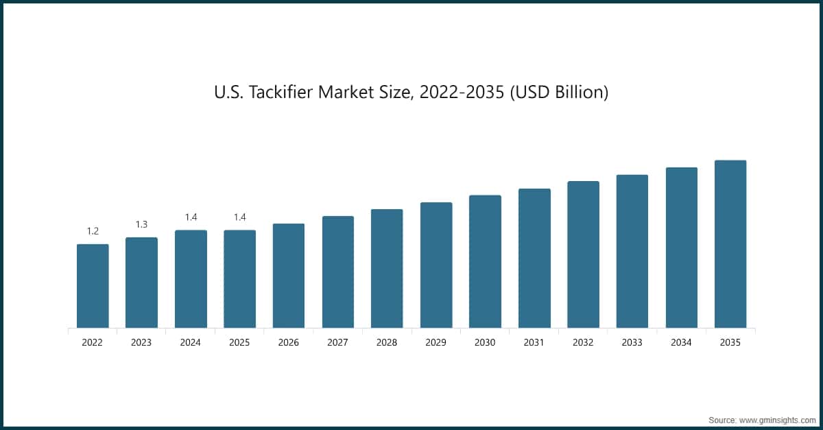Chart: U.S. Tackifier Market Size, 2022-2035 (USD Billion)