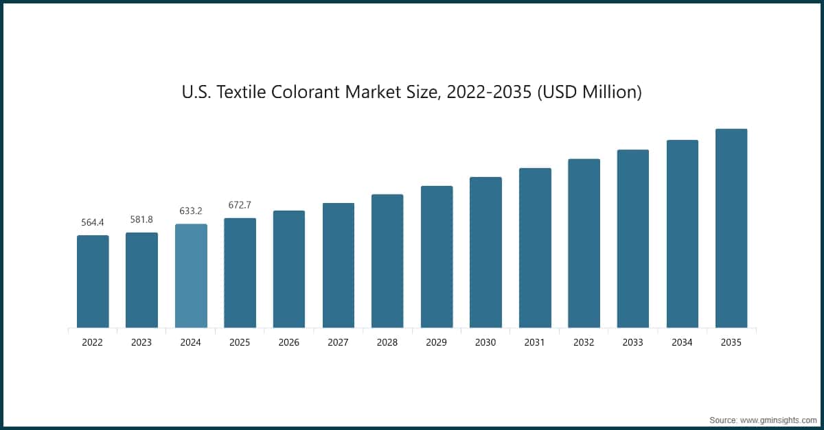 U.S. Textile Colorant Market Size, 2022-2035 (USD Million)