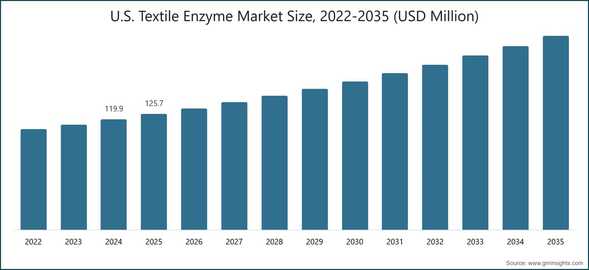 Tamaño del mercado estadounidense de enzimas textiles, 2022-2035 (millones de USD)