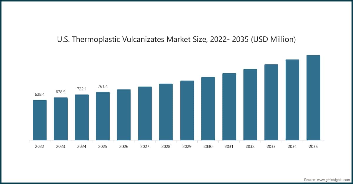 미국 열가소성 가황화물 시장 규모, 2022~2035년 (백만 미국 달러)
