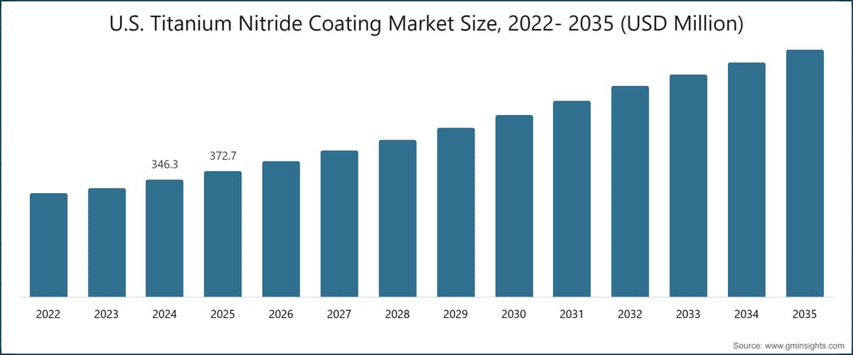 米国の窒化チタンコーティング市場規模、2022〜2035年（100万米ドル）