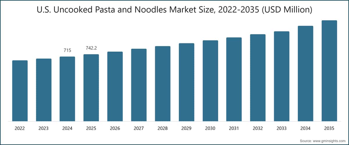 U.S. Uncooked Pasta and Noodles Market Size, 2022-2035 (USD Million)