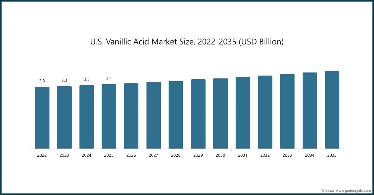 U.S. Vanillic Acid Market Size, 2022-2035 (USD Billion)