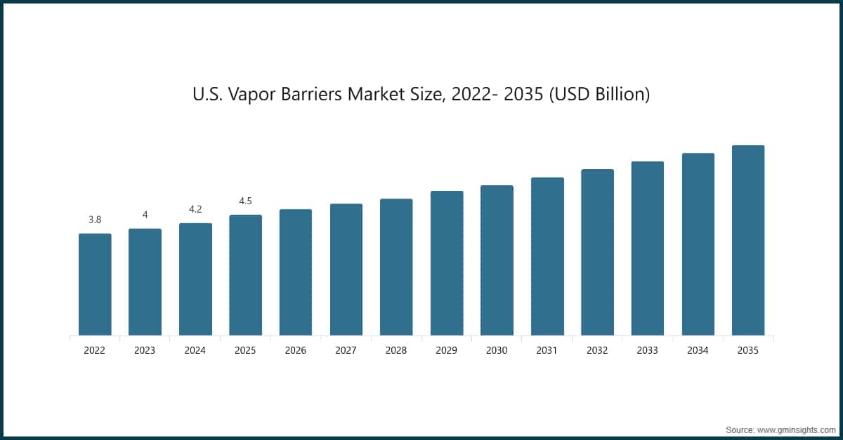 米国防湿バリア市場規模、2022〜2035年（10億米ドル）
