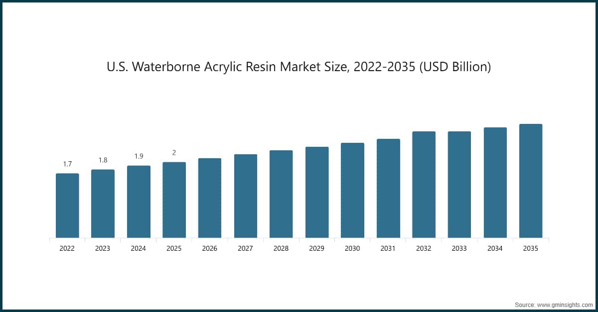 美国水性丙烯酸树脂市场规模，2022～2035 年（十亿美元）