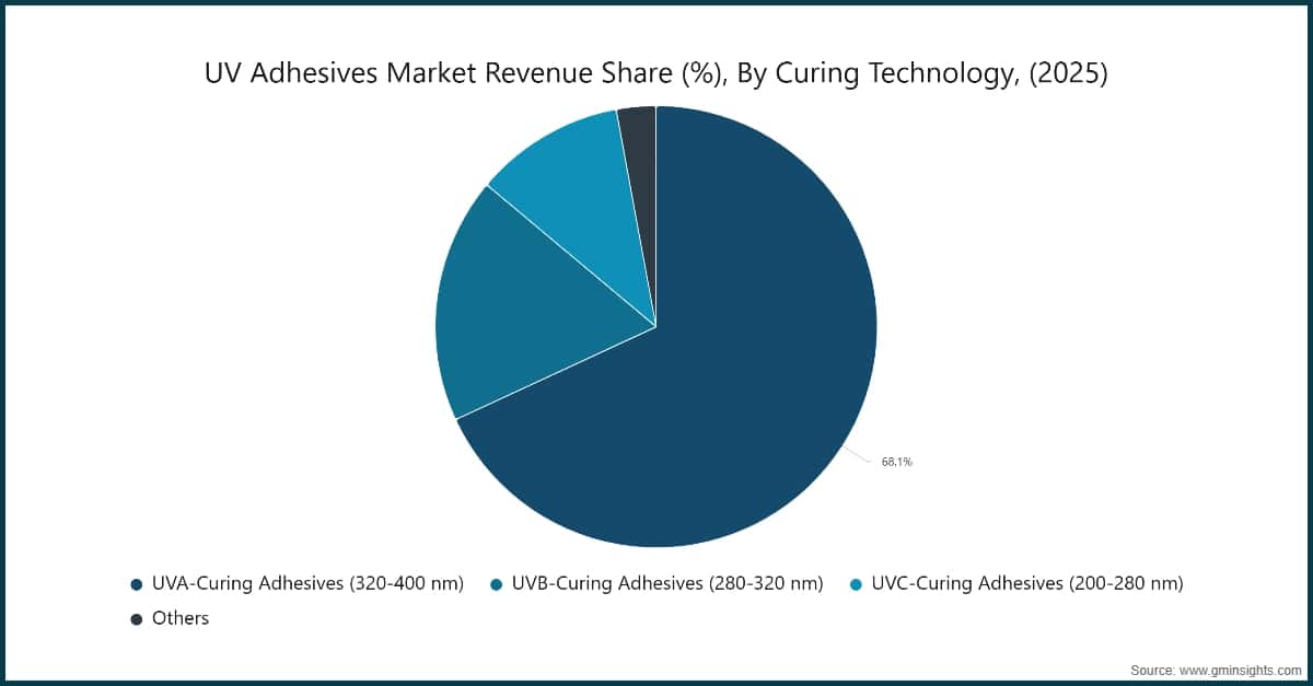 UV Adhesives Market Revenue Share (%), By Curing Technology, 2025