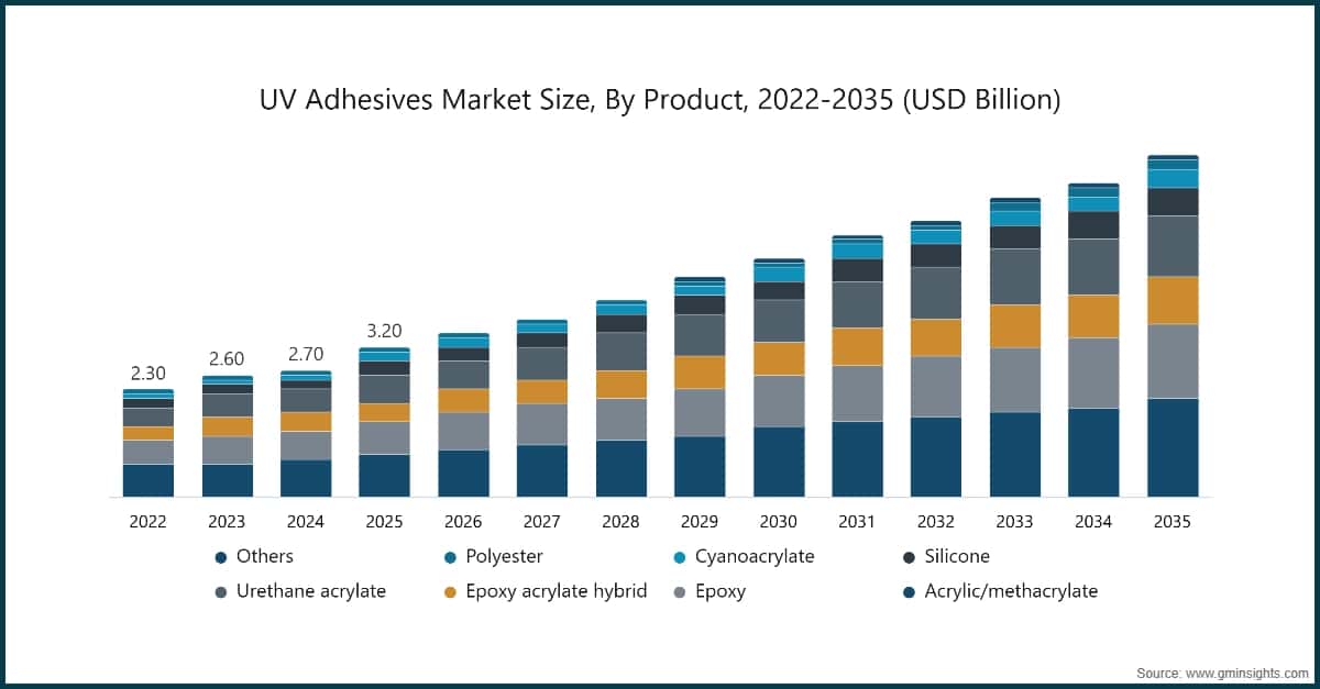 UV Adhesives Market Size, By Product, 2022 - 2035 (USD Billion)