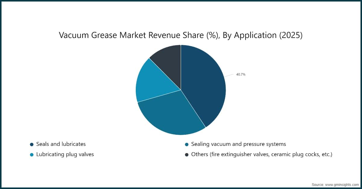 Vacuum Grease Market Revenue Share (%), By Application (2025)