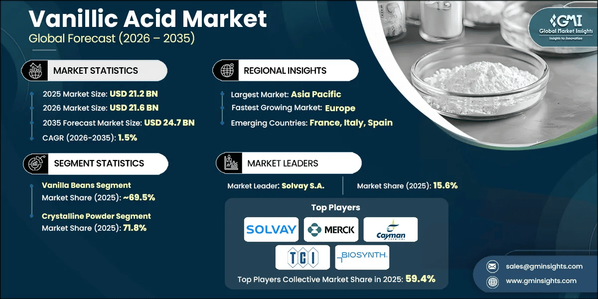 Vanillic Acid Market Research Report