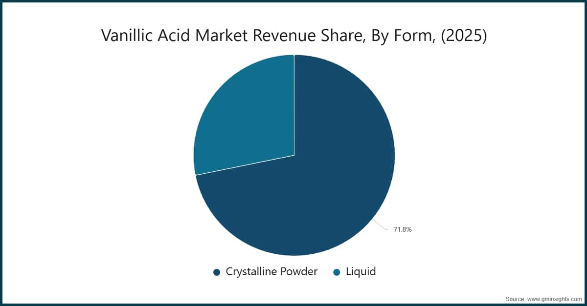 Vanillic Acid Market Revenue Share, By Form, (2025)