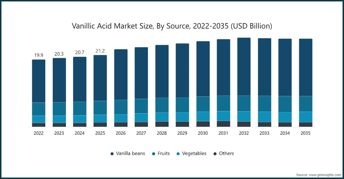 Vanillic Acid Market Size, By Source, 2022-2035 (USD Billion)