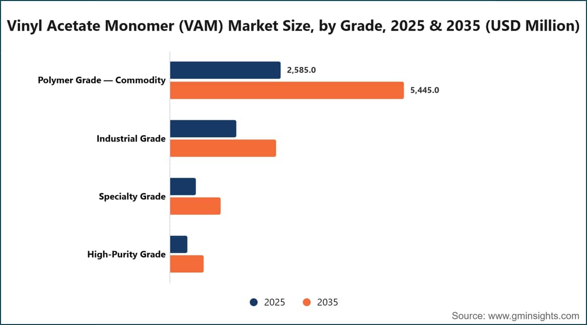 등급별 비닐 아세테이트 모노머(VAM) 시장 규모, 2025년 및 2035년(백만 미국 달러)