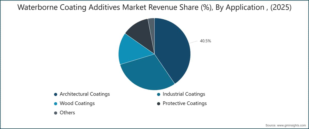 Waterborne Coating Additives Market Revenue Share (%), By Application , (2025)