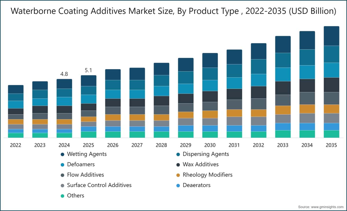 Waterborne Coating Additives Market Size, By Product Type , 2022-2035 (USD Billion)
