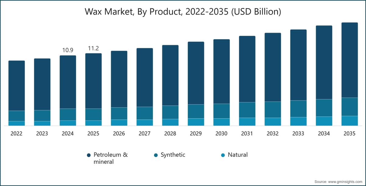 Wax Market, By Product, 2022-2035 (USD Billion)