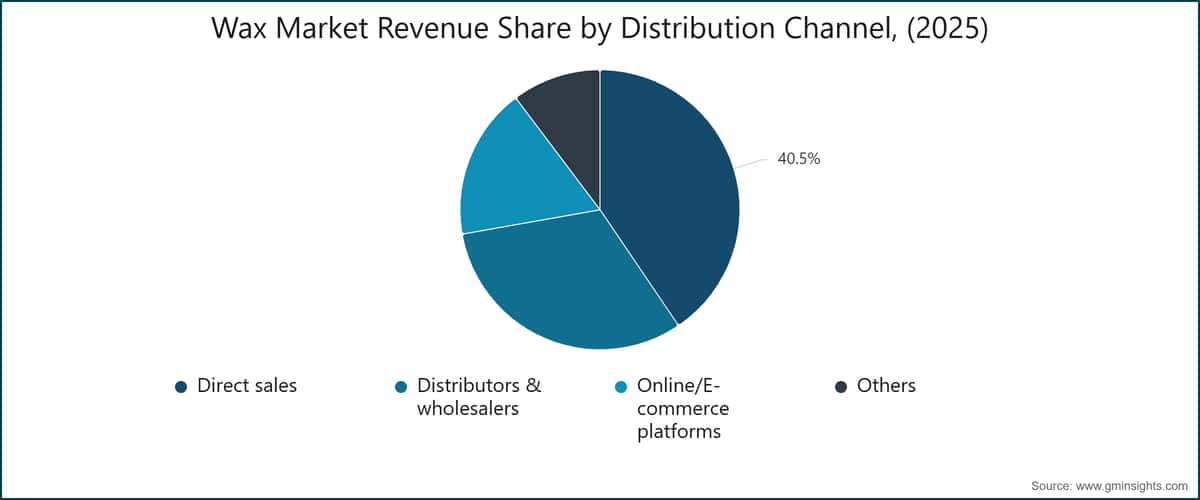 Wax Market Revenue Share by Distribution Channel, (2025)