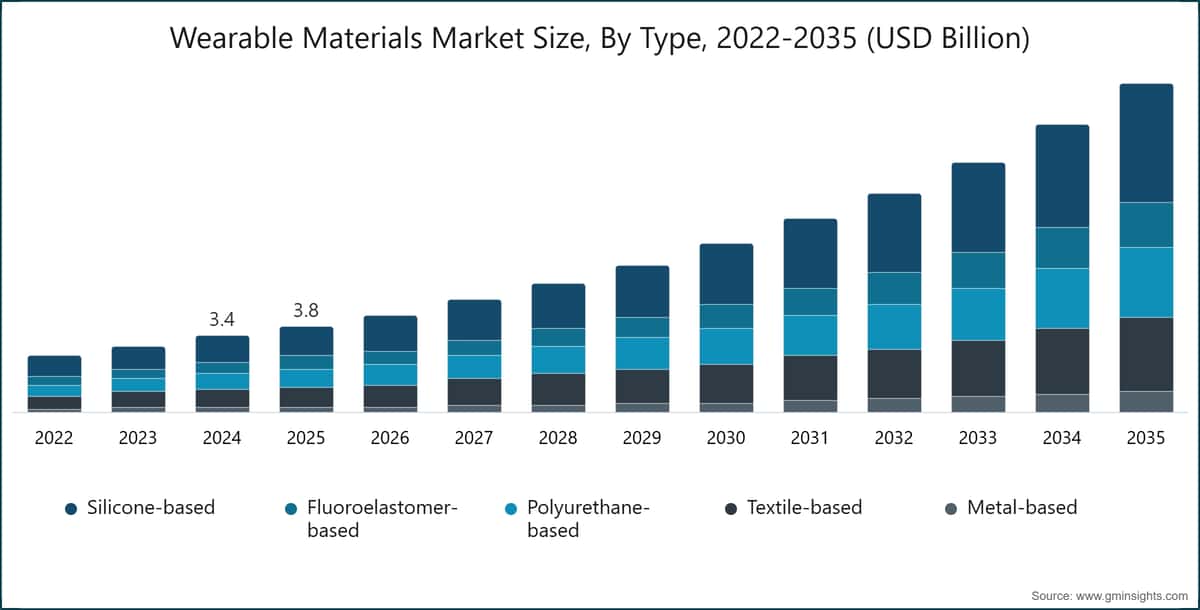可穿戴材料市场规模，按类型划分，2022～2035年（十亿美元）