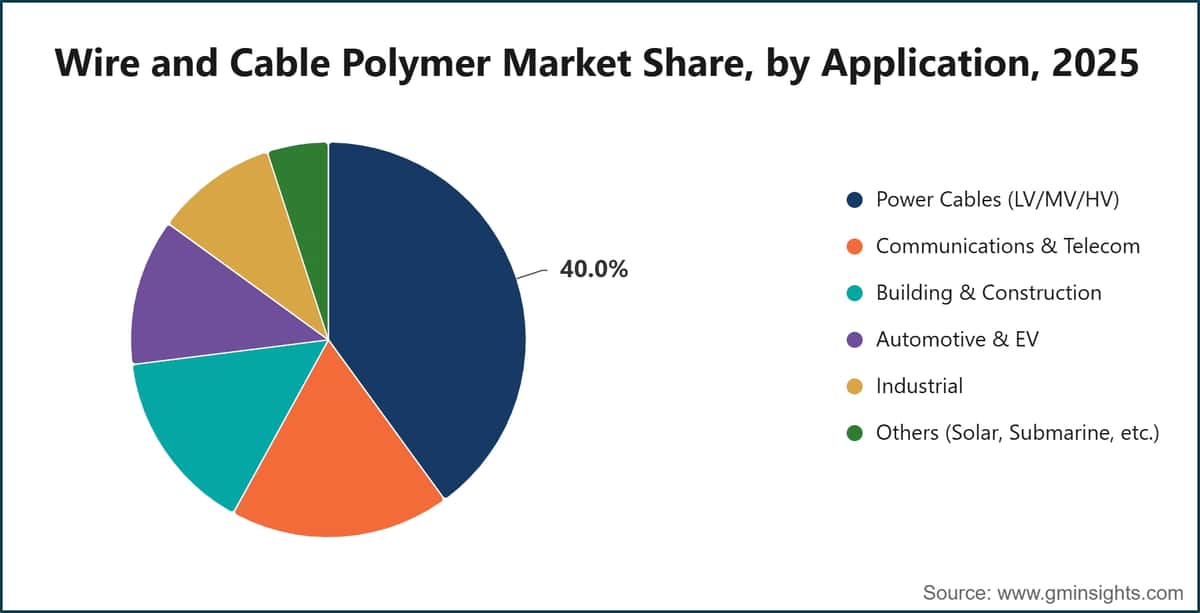 Wire and Cable Polymer Market Share, by Application, 2025