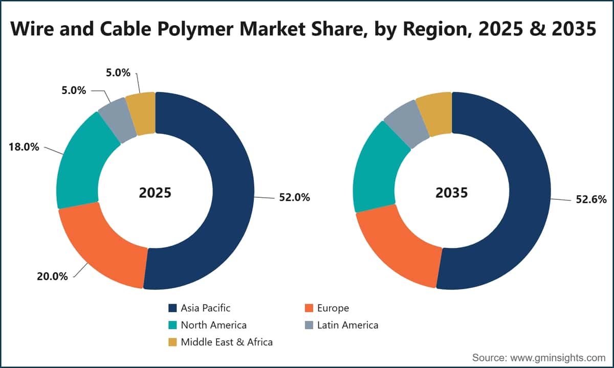 Wire and Cable Polymer Market Share, by Region, 2025 & 2035