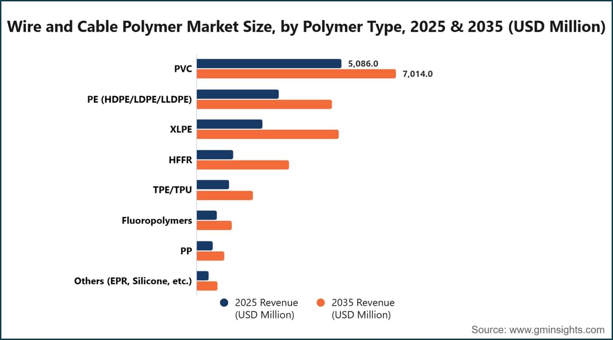 Wire and Cable Polymer Market Size, by Polymer Type, 2025 & 2035 (USD Million)