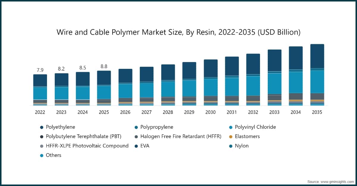 Marktgröße des Polymer-Marktes für Kabel und Drähte nach Harz, 2022-2035 (Mrd. USD)