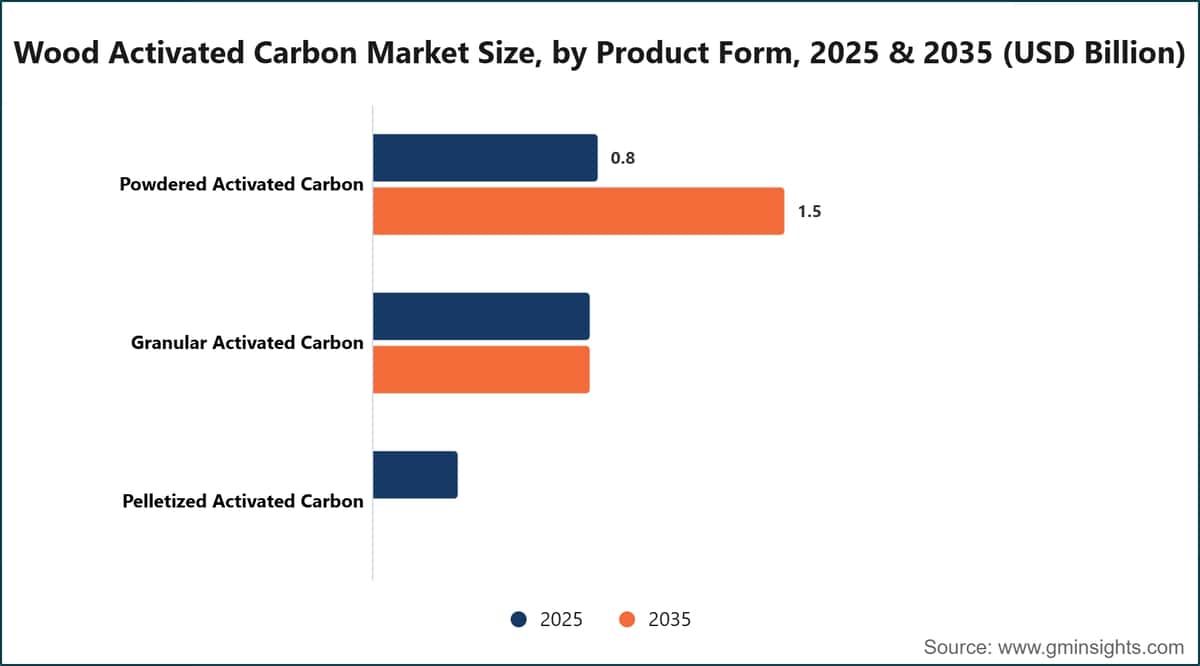 Taille du marché du charbon actif à base de bois, par forme de produit, 2025 et 2035 (milliards USD)