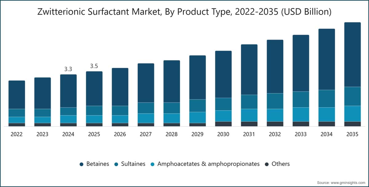 Zwitterionic Surfactant Market, By Product Type, 2022-2035 (USD Billion)