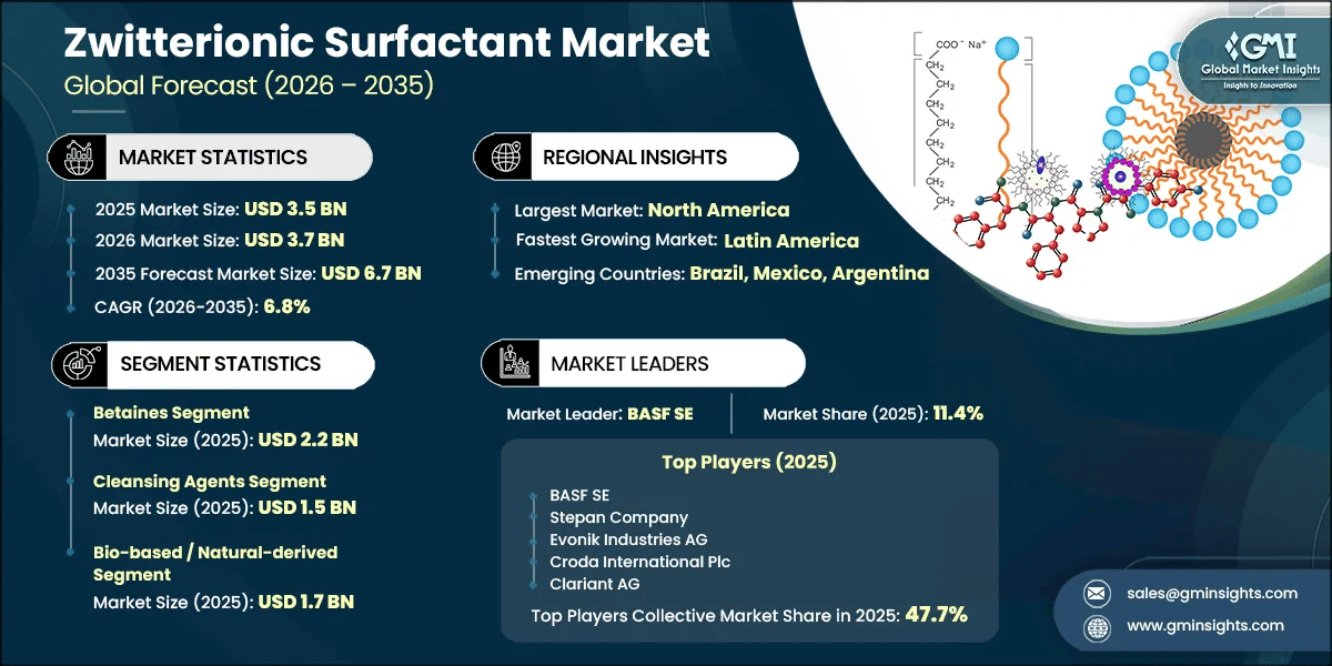 Zwitterionic Surfactant Market Research Report