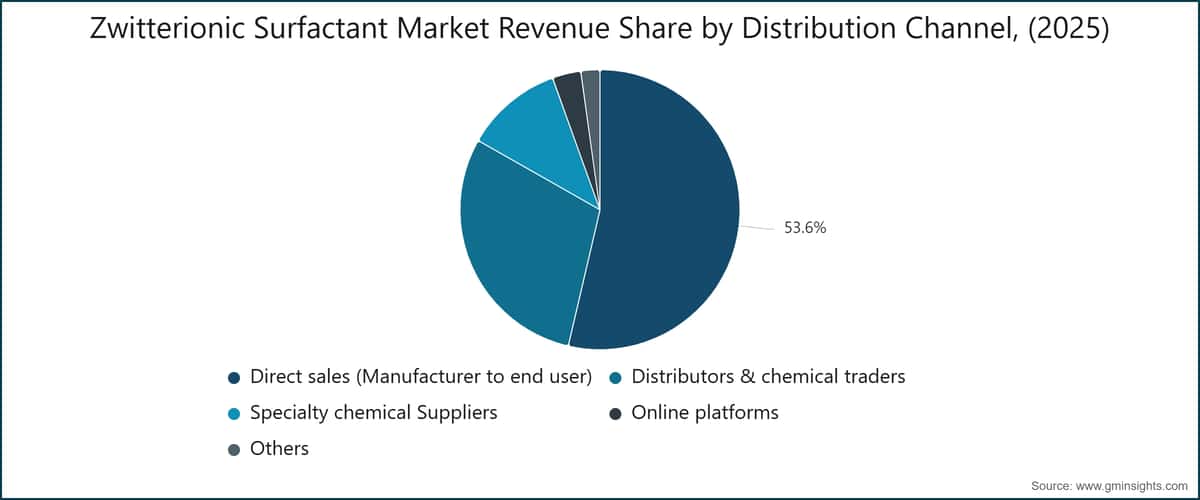 Zwitterionic Surfactant Market Revenue Share by Distribution Channel, (2025)