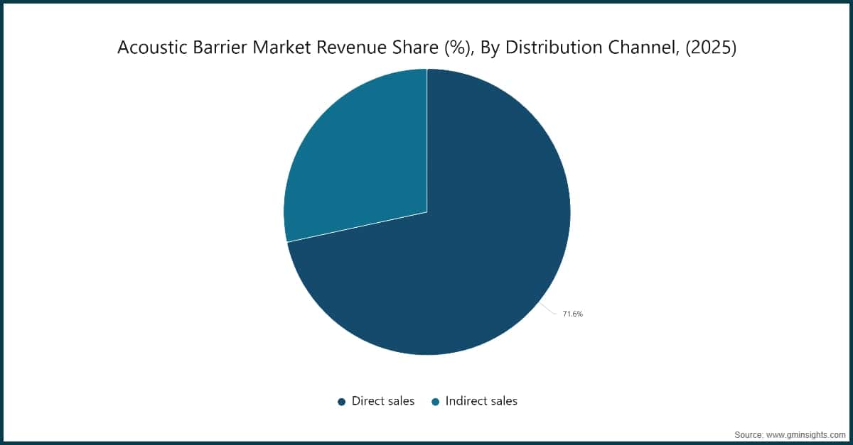 Market Research Chart