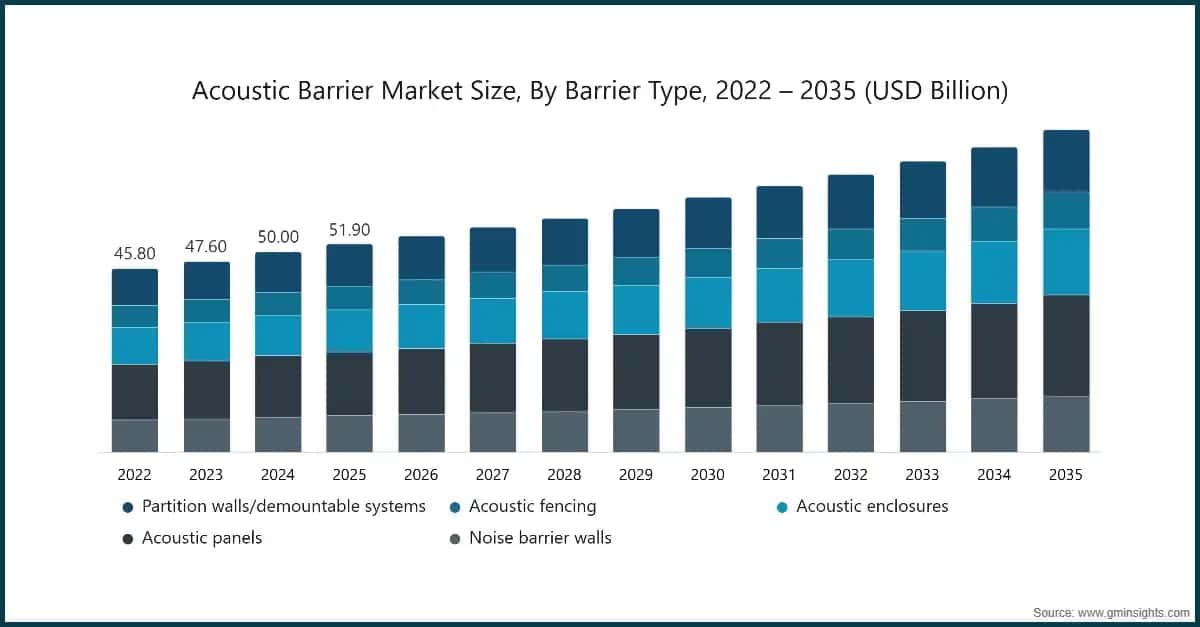 taille-du-marche-des-barrieres-acoustiques-par-type-de-barriere-2022--2035-milliards-USD