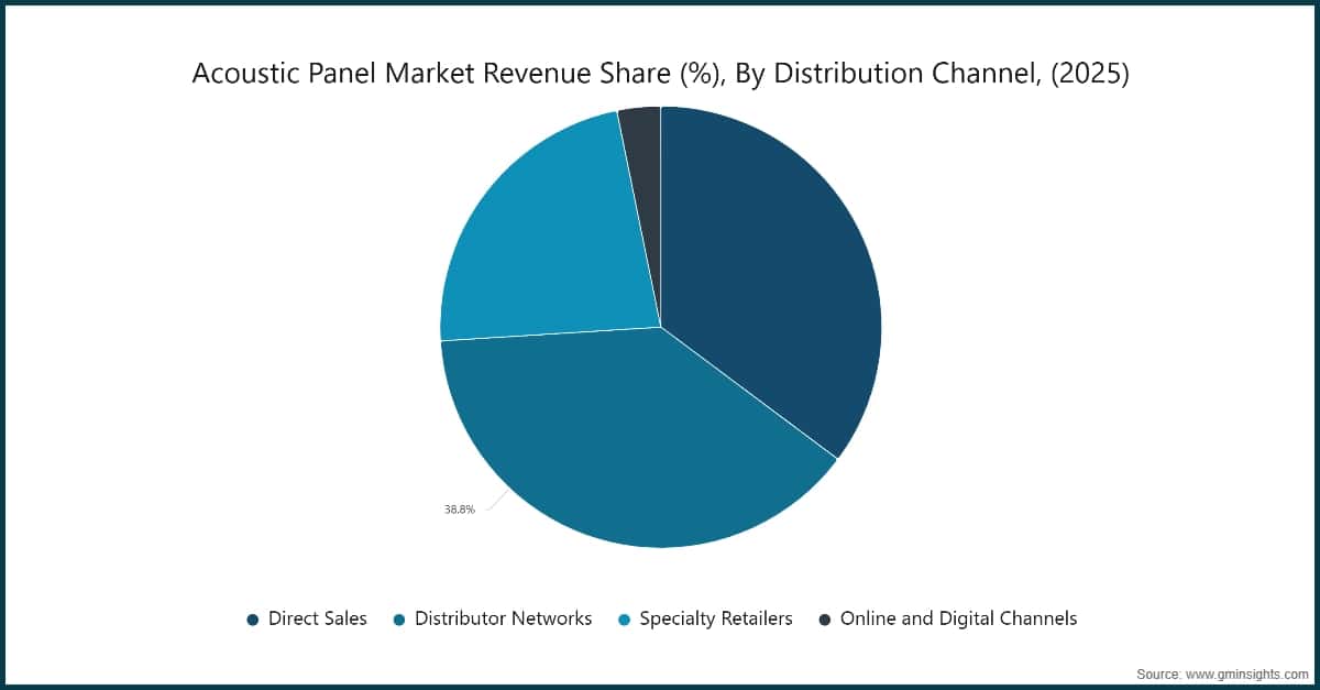 Acoustic Panel Market Revenue Share, By Distribution Channel, (2025)