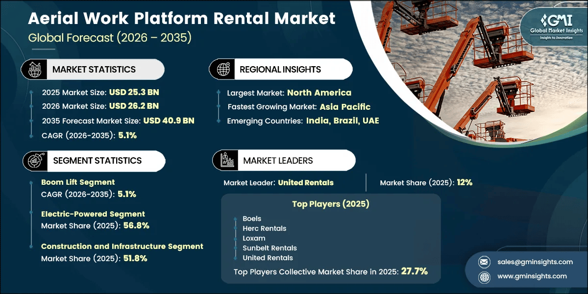 Aerial Work Platform Rental Market Research Report