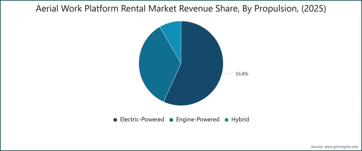 Aerial Work Platform Rental Market Revenue Share, By Propulsion, (2025)