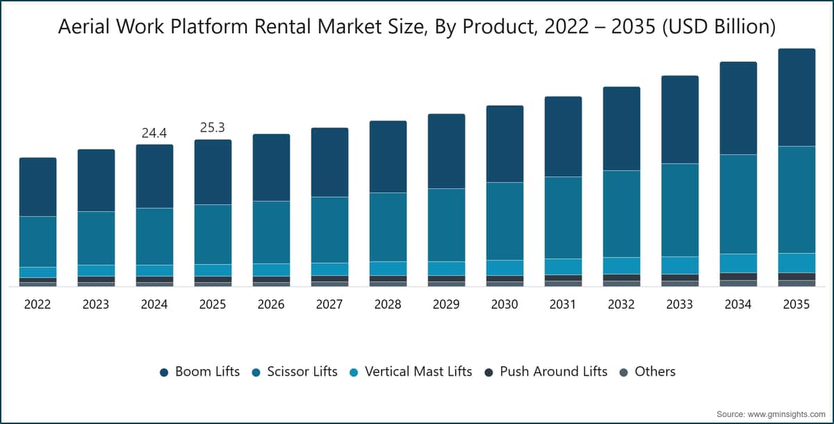 Aerial Work Platform Rental Market Size, By Product, 2022 – 2035 (USD Billion)