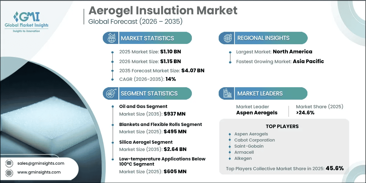 Aerogel Insulation Market Research Report