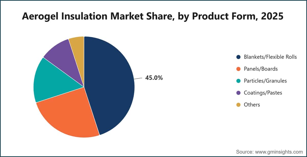 Aerogel Insulation Market Share, by Product Form, 2025
