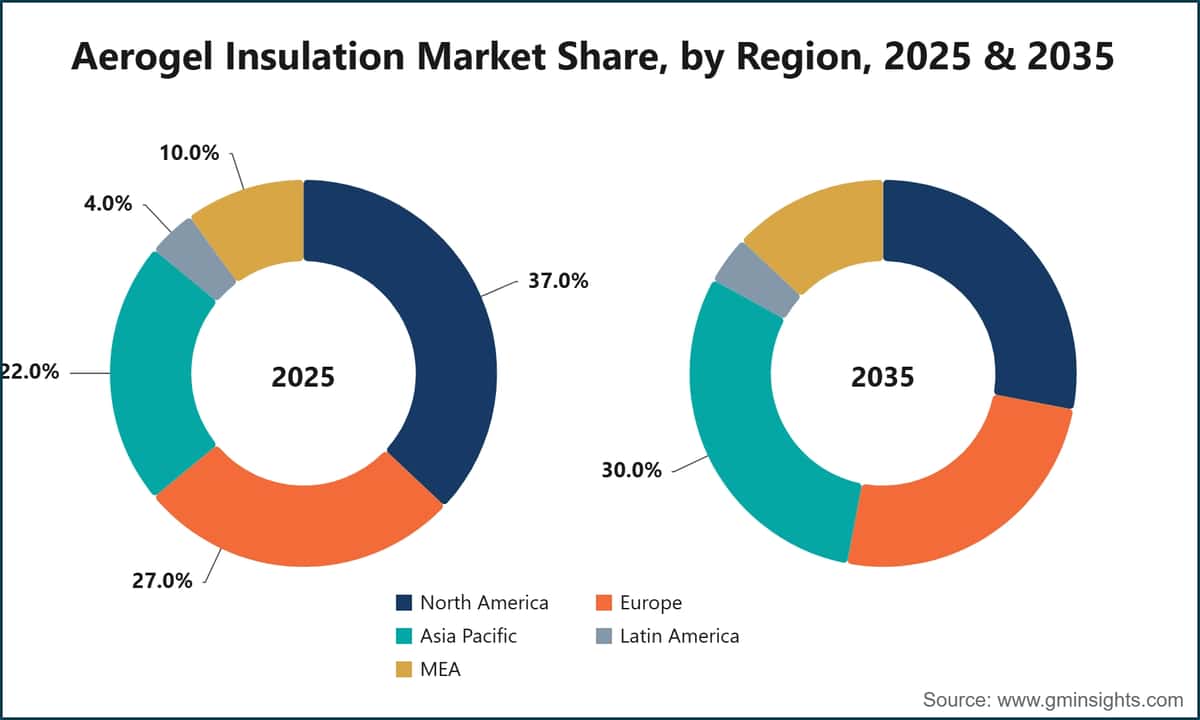 Aerogel Insulation Market Share, by Region, 2025 & 2035