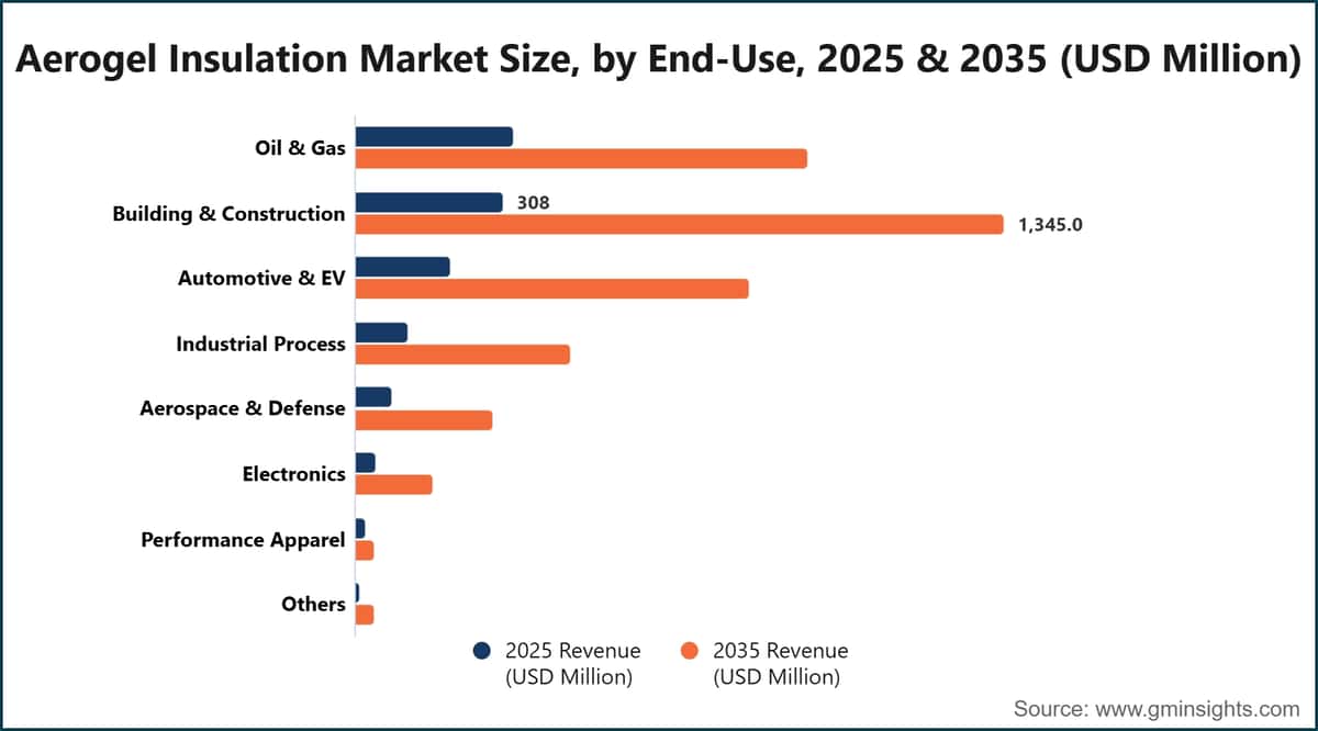 Aerogel Insulation Market Size, by End-Use, 2025 & 2035 (USD Million)