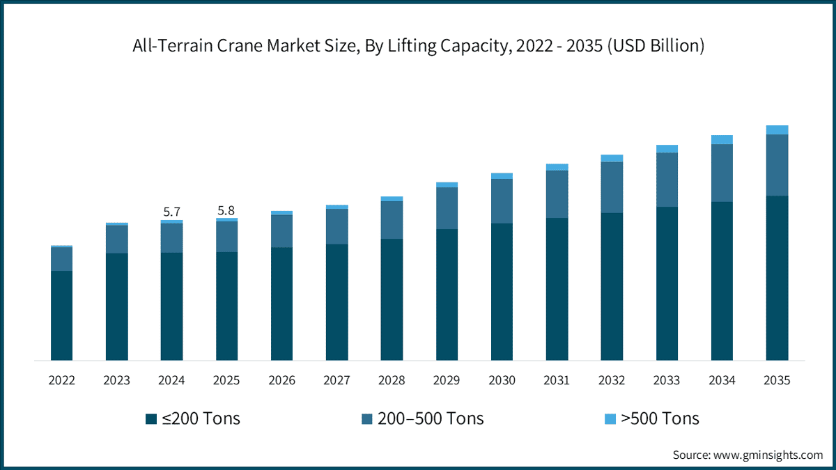 Taille du marché des grues tout-terrain, selon la capacité de levage, 2022–2035 (milliards USD)