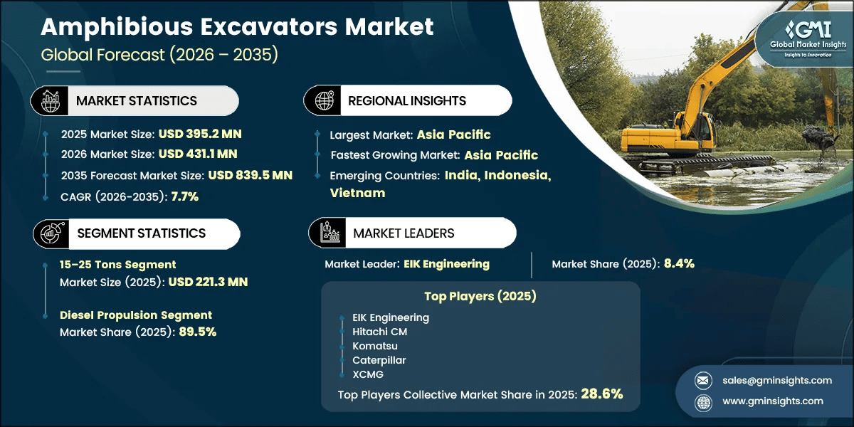 Amphibious Excavators Market Research Report