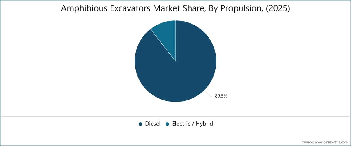 Amphibious Excavators Market Share, By Propulsion, (2025)