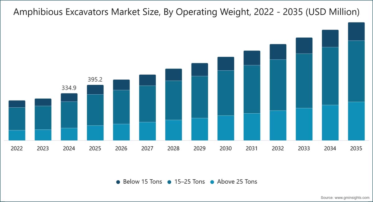 Amphibious Excavators Market Size, By Operating Weight, 2022 - 2035 (USD Million)