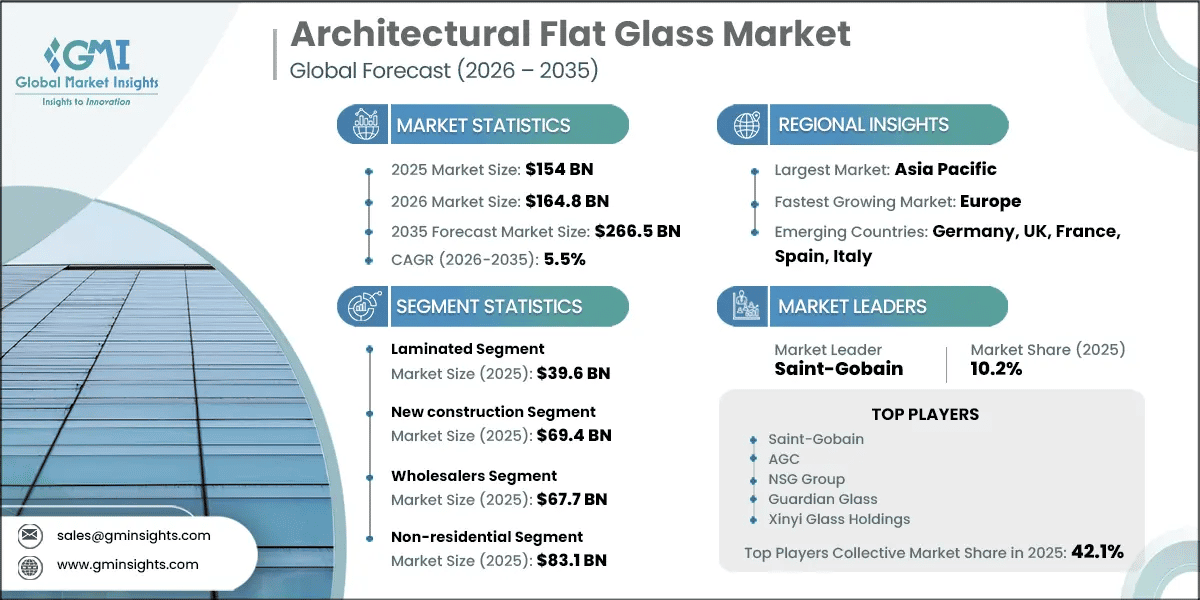 Architectural Flat Glass Market Research Report