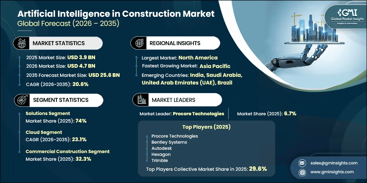 Artificial Intelligence in Construction Market Research Report