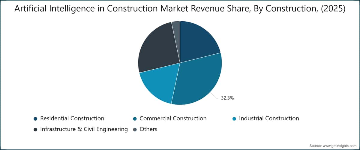 Artificial Intelligence in Construction Market Revenue Share, By Construction, (2025)