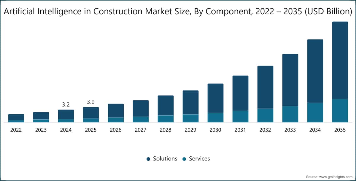 Artificial Intelligence in Construction Market Size, By Component, 2022 – 2035 (USD Billion)