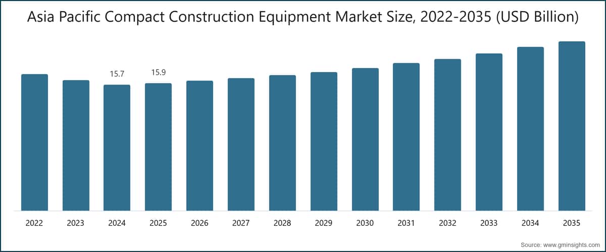Asia Pacific Compact Construction Equipment Market Size, 2022-2035 (USD Billion)